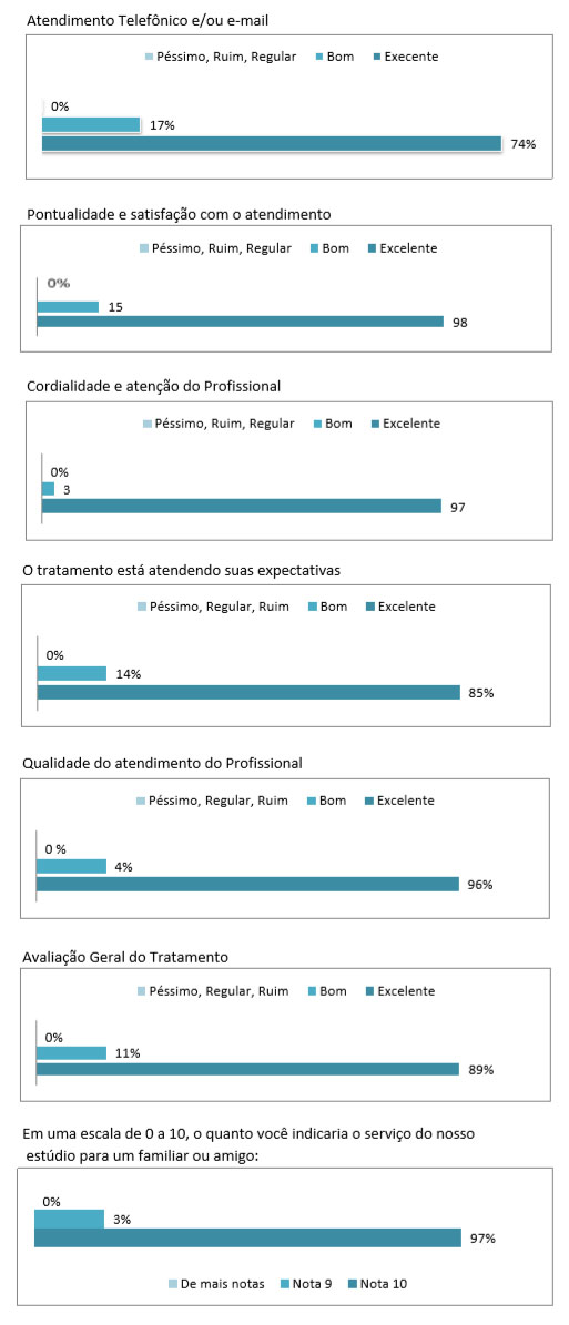 Resultados da pesquisa de qualidade 2018 da Fisiopilates Caxias